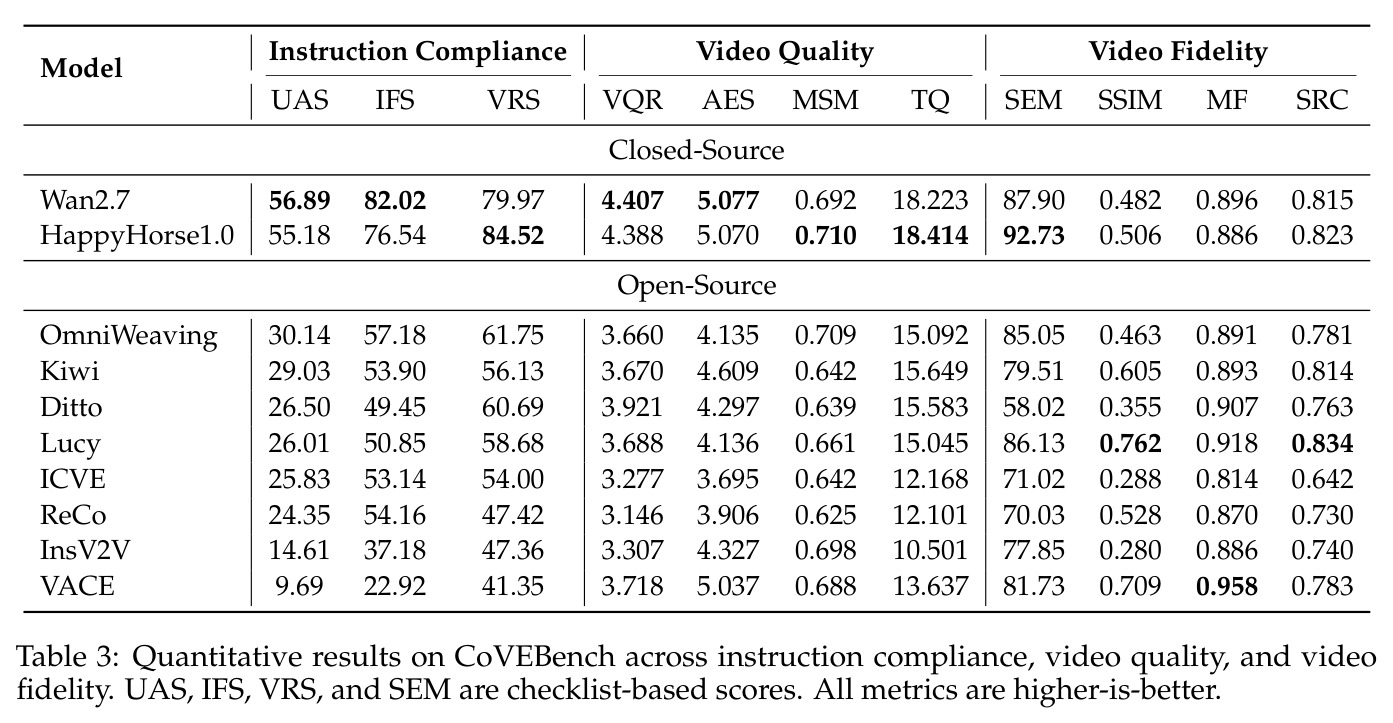Quantitative results on CoVEBench across instruction compliance, video quality, and video fidelity.