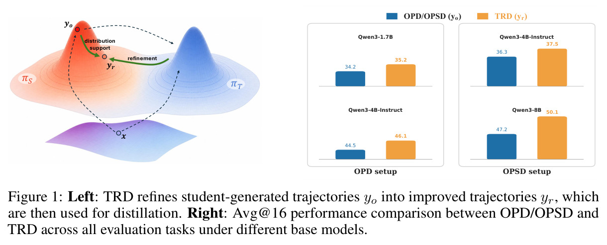 TRD refines student-generated trajectories yo into improved trajectories yr, which are then used for distillation. Right: Avg@16 performance comparison between OPD/OPSD and TRD across all evaluation tasks under different base models.