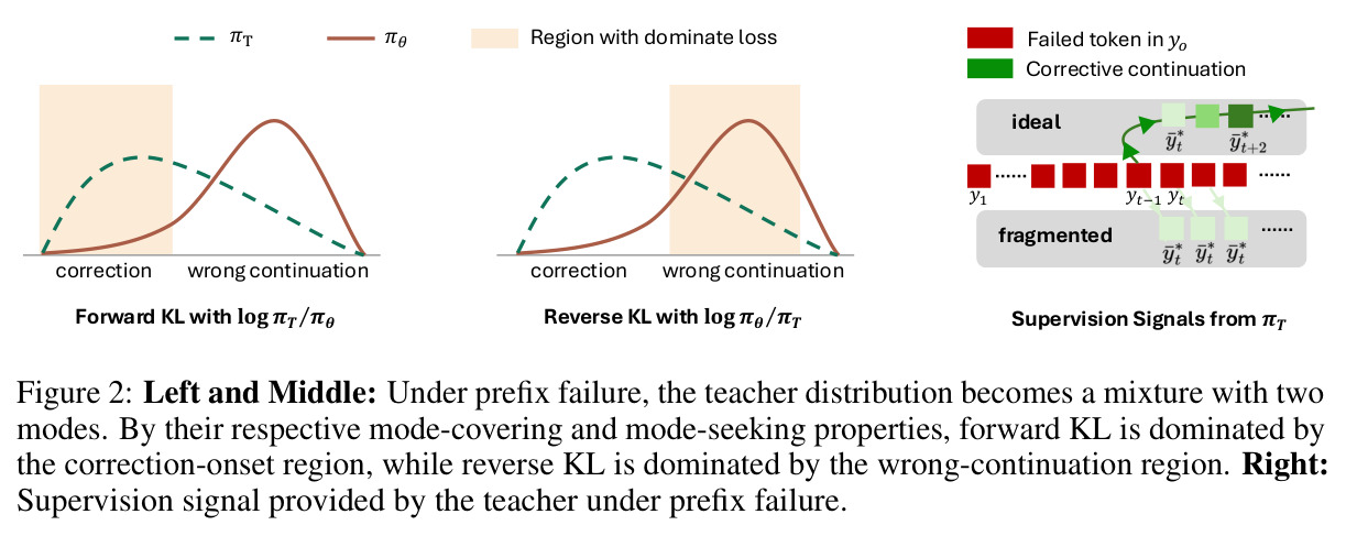 Left and Middle: Under prefix failure, the teacher distribution becomes a mixture with two modes. By their respective mode-covering and mode-seeking properties, forward KL is dominated by the correction-onset region, while reverse KL is dominated by the wrong-continuation region. Right: Supervision signal provided by the teacher under prefix failure.