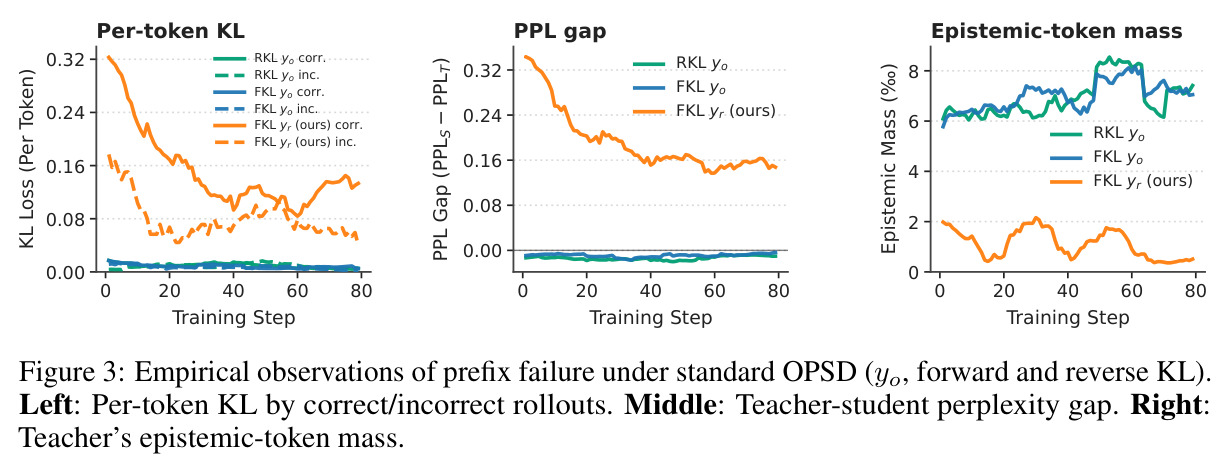 Empirical observations of prefix failure under standard OPSD (yo, forward and reverse KL). Left: Per-token KL by correct/incorrect rollouts. Middle: Teacher-student perplexity gap. Right: Teacher's epistemic-token mass.