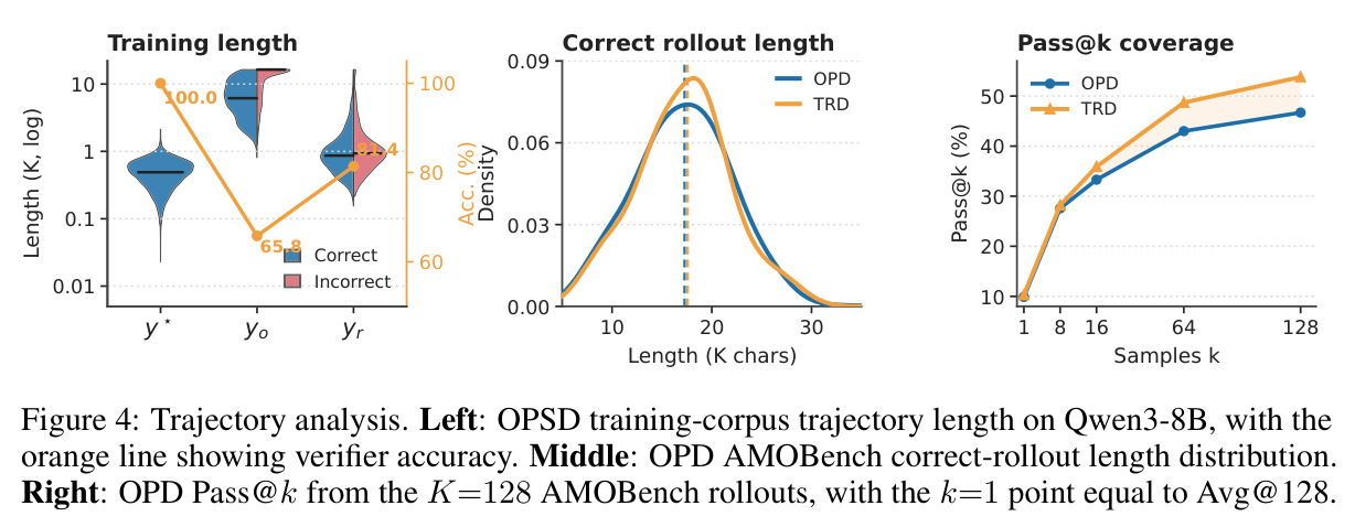 Trajectory analysis. Left: OPSD training-corpus trajectory length on Qwen3-8B, with the orange line showing verifier accuracy. Middle: OPD AMOBench correct-rollout length distribution. Right: OPD Pass@k from the K=128 AMOBench rollouts, with the k=1 point equal to Avg@128.