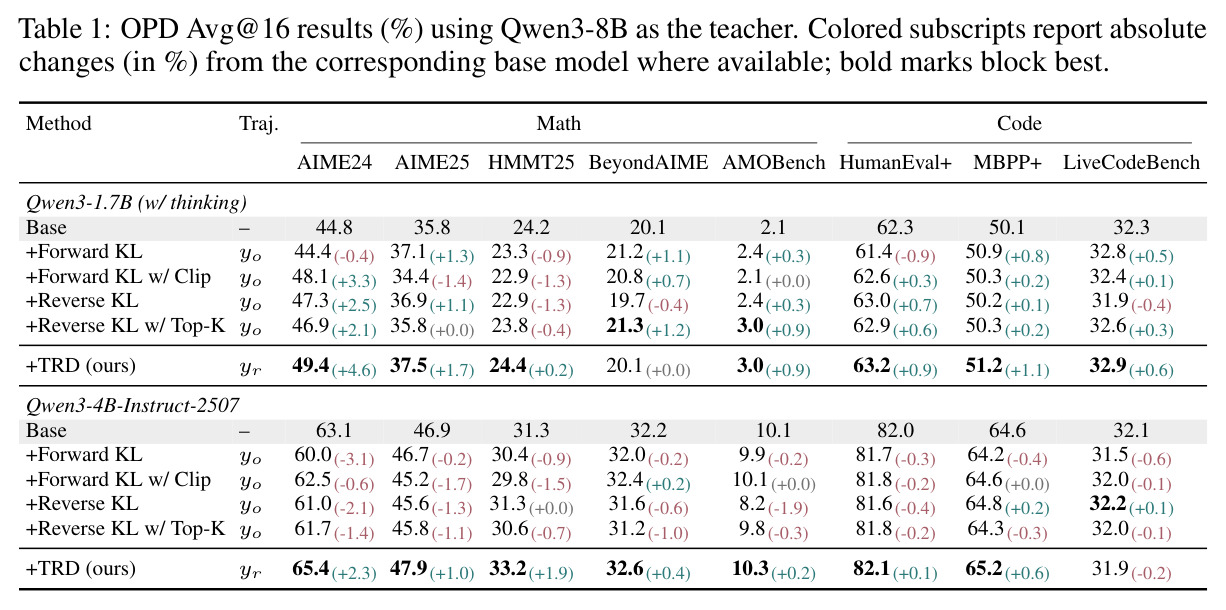 OPD Avg@16 results (%) using Qwen3-8B as the teacher.