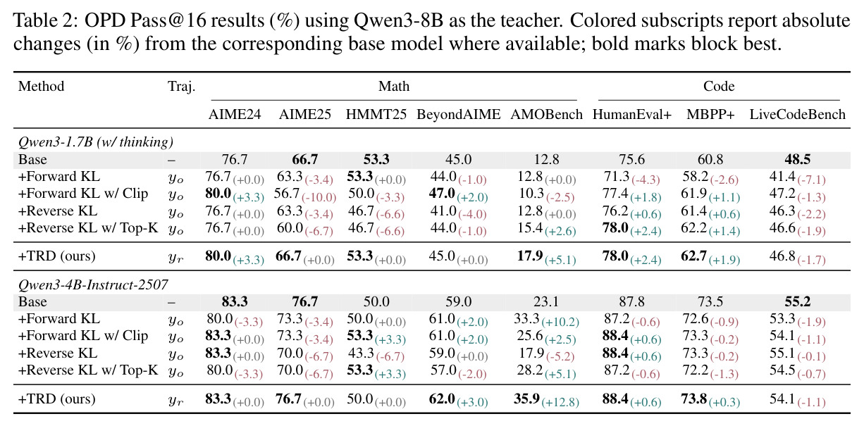 OPD Pass@16 results (%) using Qwen3-8B as the teacher.