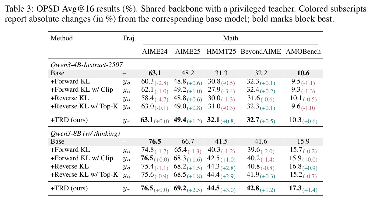 OPSD Avg@16 results (%). Shared backbone with a privileged teacher.