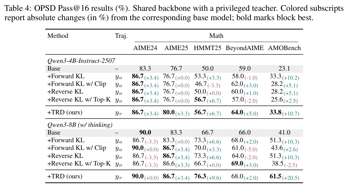 OPSD Pass@16 results (%). Shared backbone with a privileged teacher.