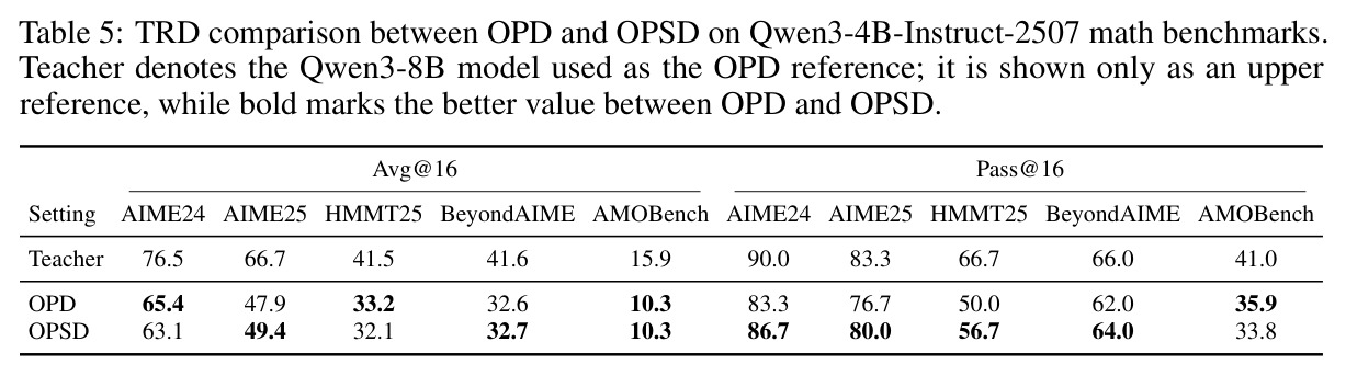 TRD comparison between OPD and OPSD on Qwen3-4B-Instruct-2507 math benchmarks.