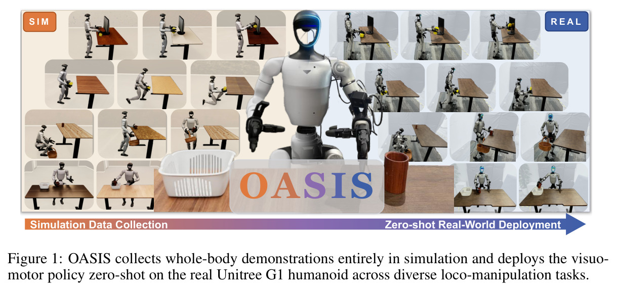 OASIS collects whole-body demonstrations entirely in simulation and deploys the visuo-motor policy zero-shot on the real Unitree G1 humanoid across diverse loco-manipulation tasks.