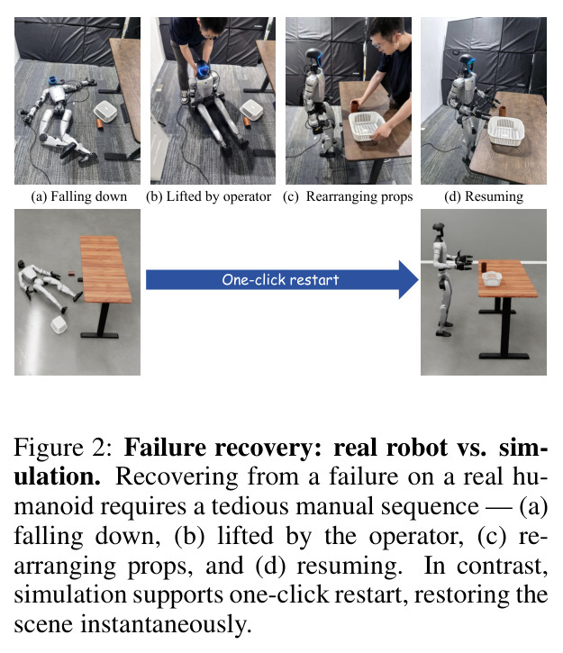 Failure recovery: real robot vs. simulation. Recovering from a failure on a real humanoid requires a tedious manual sequence — (a) falling down, (b) lifted by the operator, (c) rearranging props, (d) resuming. In contrast, simulation supports one-click restart, restoring the scene instantaneously.