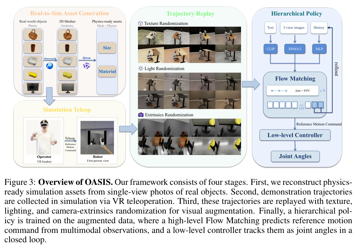 Overview of OASIS. Our framework consists of four stages. First, we reconstruct physics-ready simulation assets from single-view photos of real objects. Second, demonstration trajectories are collected in simulation via VR teleoperation. Third, these trajectories are replayed with texture, lighting, and camera-extrinsics randomization for visual augmentation. Finally, a hierarchical policy is trained on the augmented data, where a high-level Flow Matching predicts reference motion command from multimodal observations, and a low-level controller tracks them as joint angles in a closed loop.