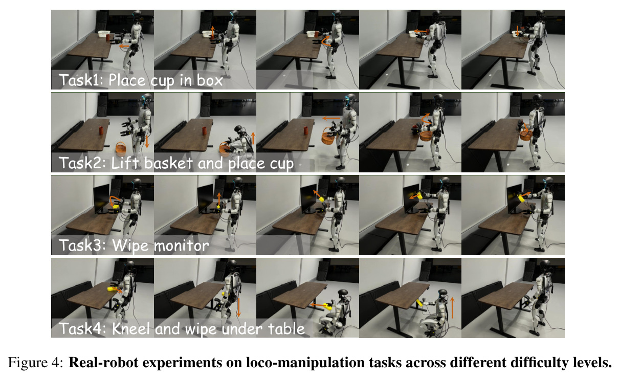 Real-robot experiments on loco-manipulation tasks across different difficulty levels.