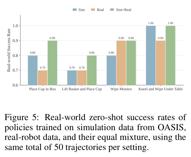 Real-world zero-shot success rates of policies trained on simulation data from OASIS, real-robot data, and their equal mixture, using the same total of 50 trajectories per setting.