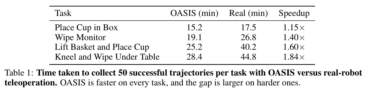 Time taken to collect 50 successful trajectories per task with OASIS versus real-robot teleoperation. OASIS is faster on every task, and the gap is larger on harder ones.