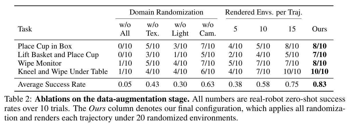 Ablations on the data-augmentation stage. All numbers are real-robot zero-shot success rates over 10 trials. The Ours column denotes our final configuration, which applies all randomization and renders each trajectory under 20 randomized environments.