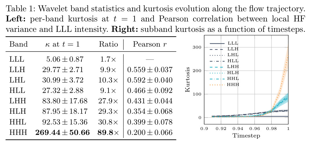 Wavelet band statistics and kurtosis evolution along the flow trajectory.