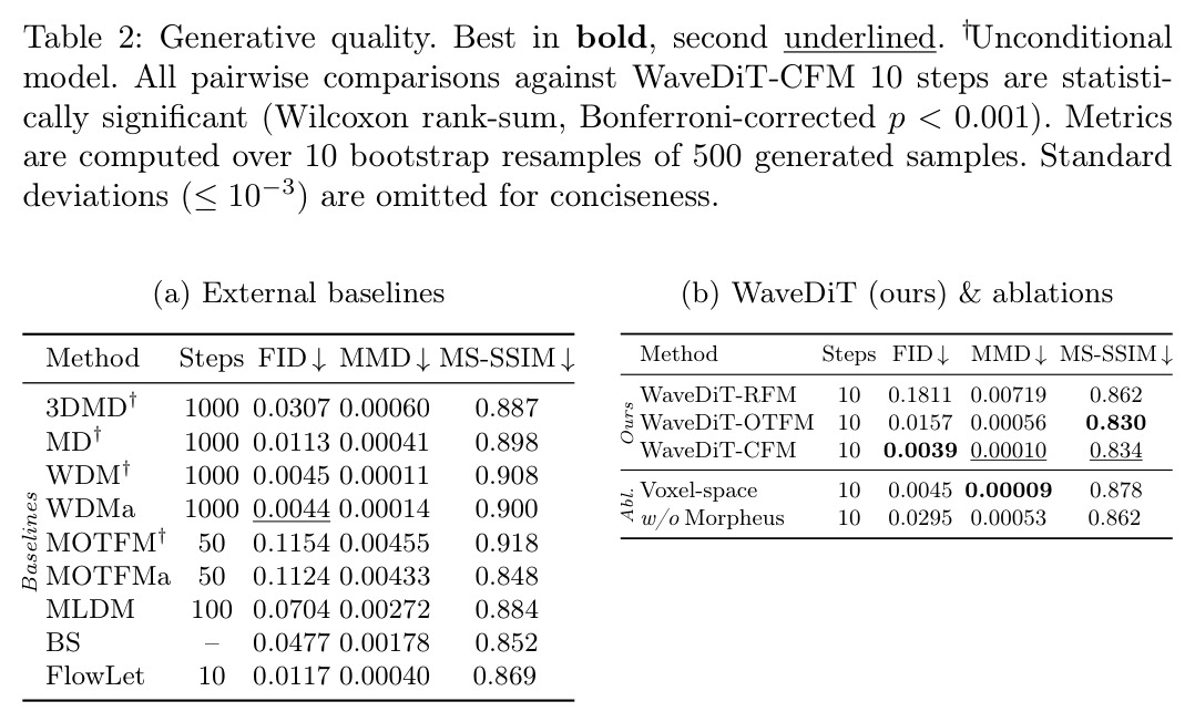 Generative quality. (a) External baselines; (b) WaveDiT (ours) & ablations.