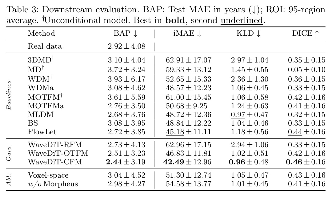 Downstream evaluation. BAP: Test MAE in years; ROI: 95-region average.