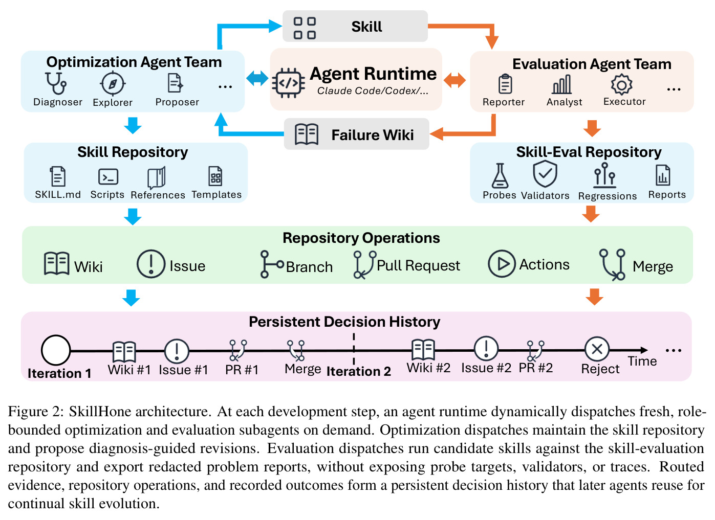 SkillHone architecture