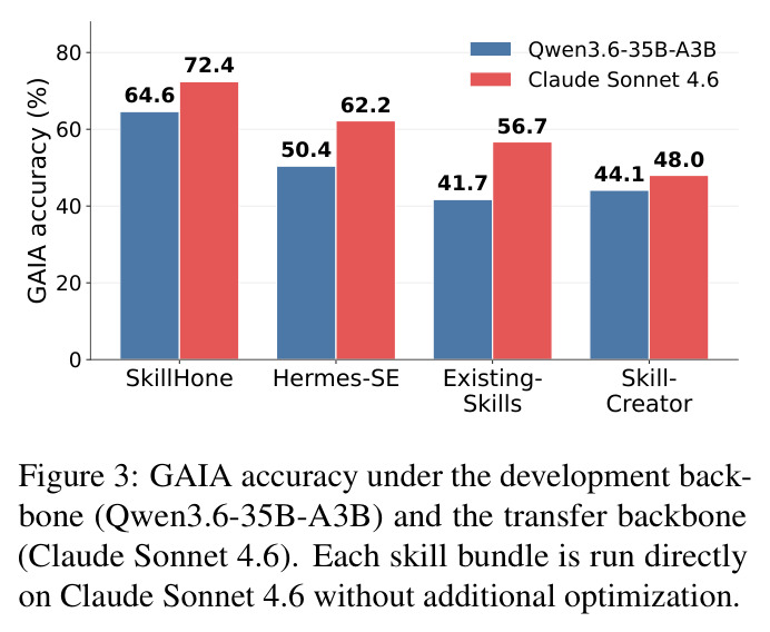 GAIA accuracy under the development backbone and the transfer backbone