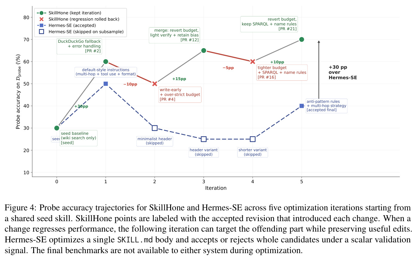 Probe accuracy trajectories for SkillHone and Hermes-SE across five optimization iterations