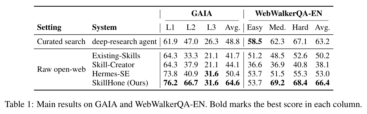 Main results on GAIA and WebWalkerQA-EN