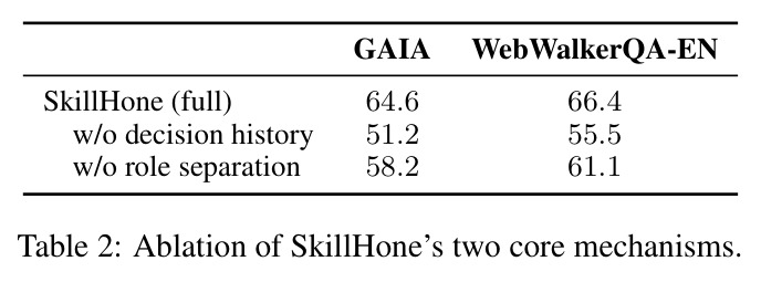 Ablation of SkillHone's two core mechanisms