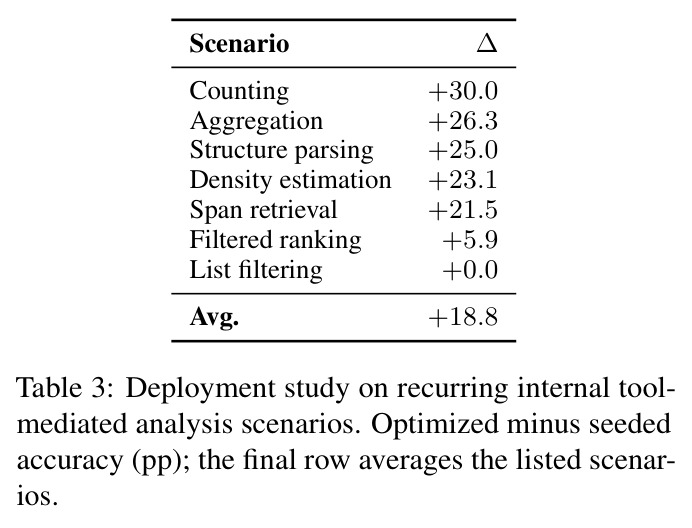 Deployment study on recurring internal tool-mediated analysis scenarios
