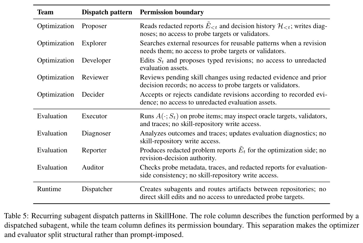 Recurring subagent dispatch patterns and permissions