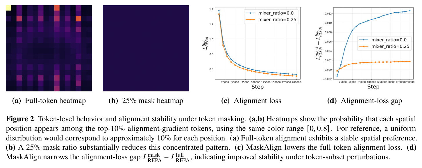 Token-level behavior and alignment stability under token masking.