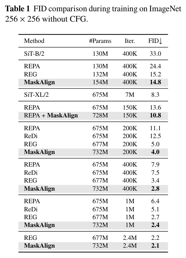 FID comparison during training on ImageNet 256 × 256 without CFG.