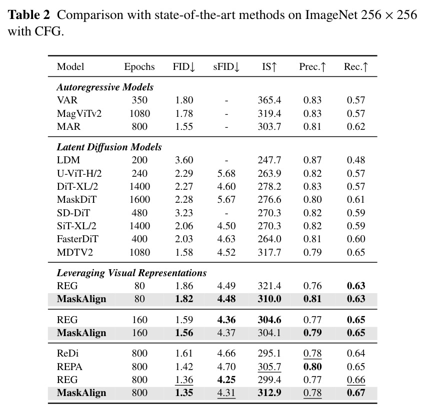 Comparison with state-of-the-art methods on ImageNet 256 × 256 with CFG.