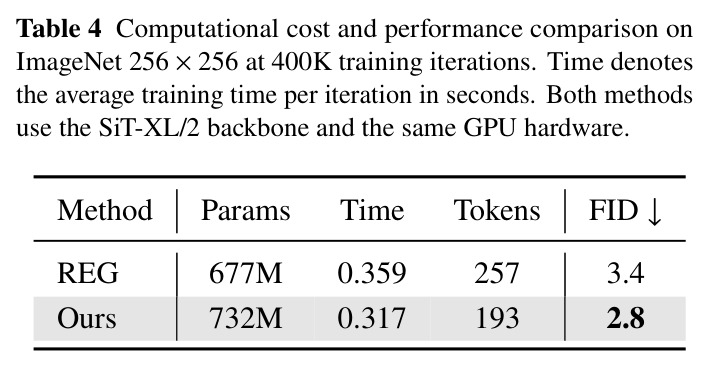 Computational cost and performance comparison on ImageNet 256 × 256 at 400K training iterations.