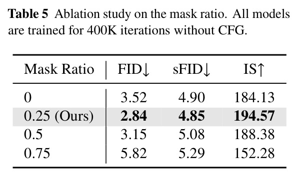 Ablation study on the mask ratio.