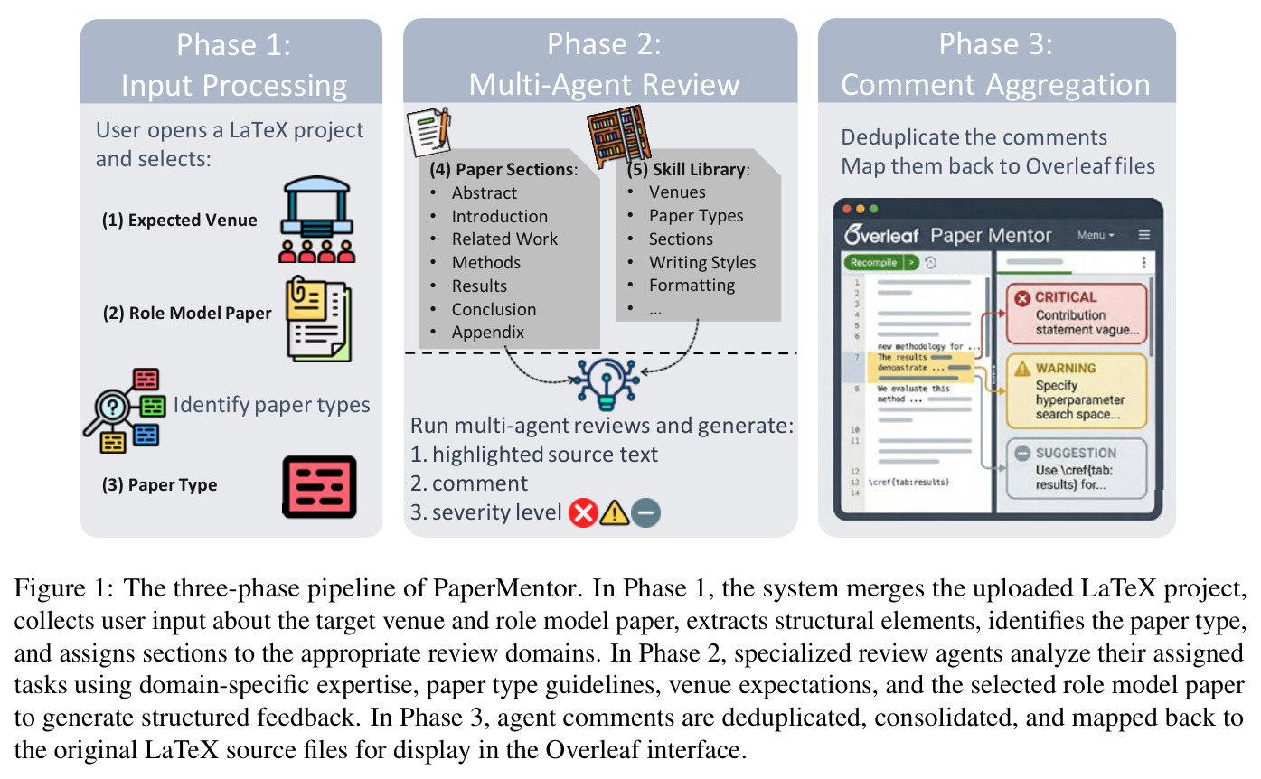 The three-phase pipeline of PaperMentor. In Phase 1, the system merges the uploaded LaTeX project, collects user input about the target venue and role model paper, extracts structural elements, identifies the paper type, and assigns sections to the appropriate review domains. In Phase 2, specialized review agents analyze their assigned tasks using domain-specific expertise, paper type guidelines, venue expectations, and the selected role model paper to generate structured feedback. In Phase 3, agent comments are deduplicated, consolidated, and mapped back to the original LaTeX source files for display in the Overleaf interface.