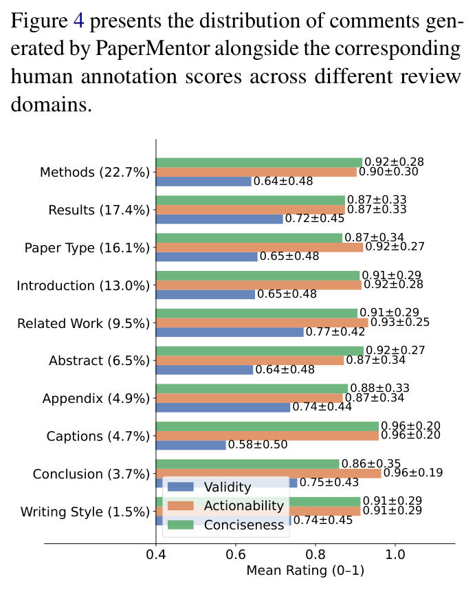 Distribution of generated comments across review domains, along with the mean human annotation scores for each domain on three evaluation metrics. Error bars indicate standard deviation.