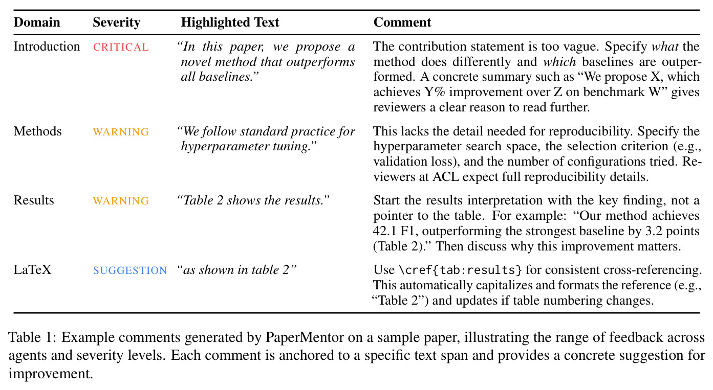 Example comments generated by PaperMentor on a sample paper, illustrating the range of feedback across agents and severity levels. Each comment is anchored to a specific text span and provides a concrete suggestion for improvement.