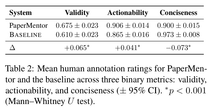 Mean human annotation ratings for PaperMentor and the baseline across three binary metrics: validity, actionability, and conciseness (± 95% CI). ∗p < 0.001 (Mann–Whitney U test).