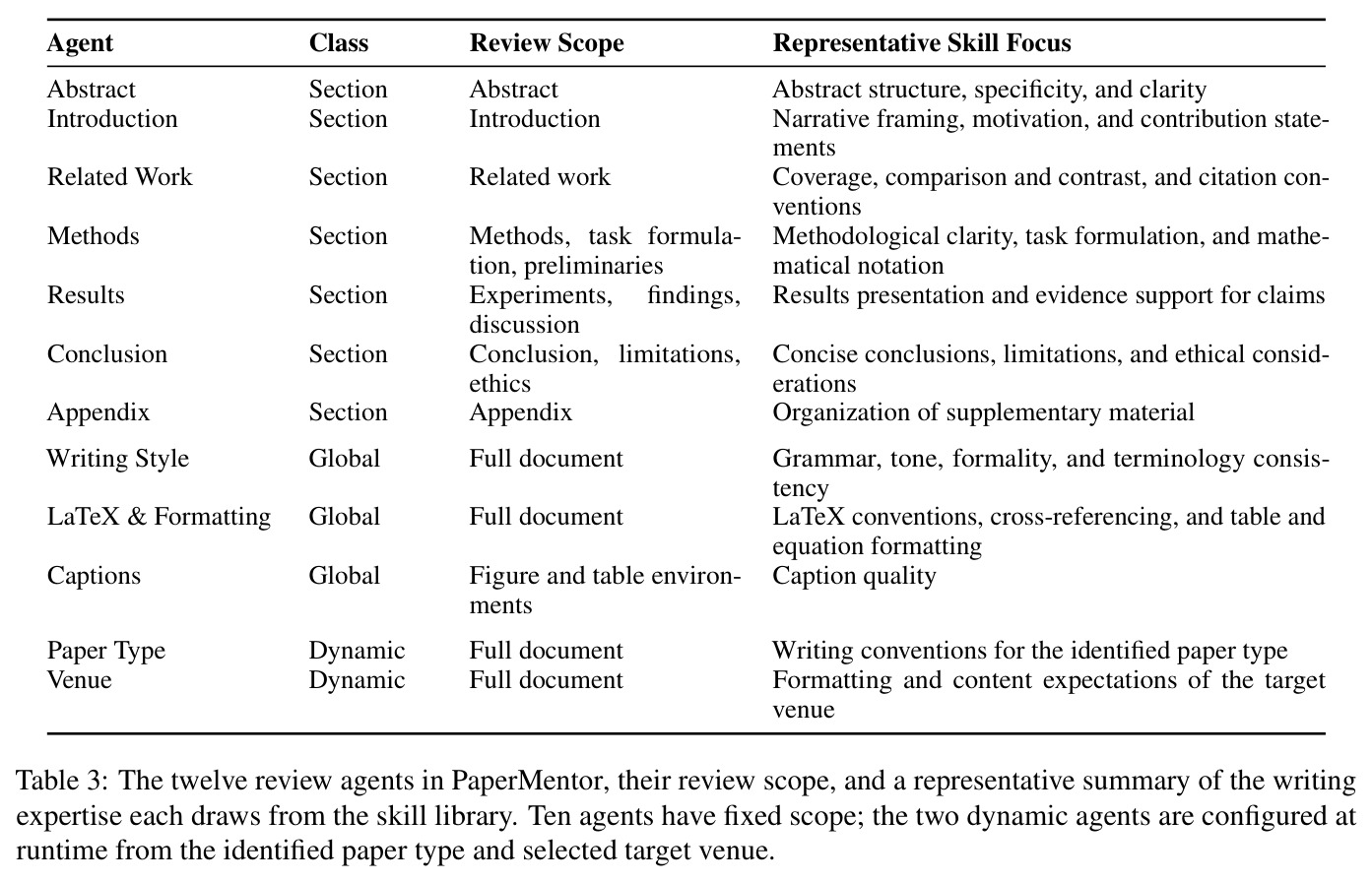 The twelve review agents in PaperMentor, their review scope, and a representative summary of the writing expertise each draws from the skill library. Ten agents have fixed scope; the two dynamic agents are configured at runtime from the identified paper type and selected target venue.