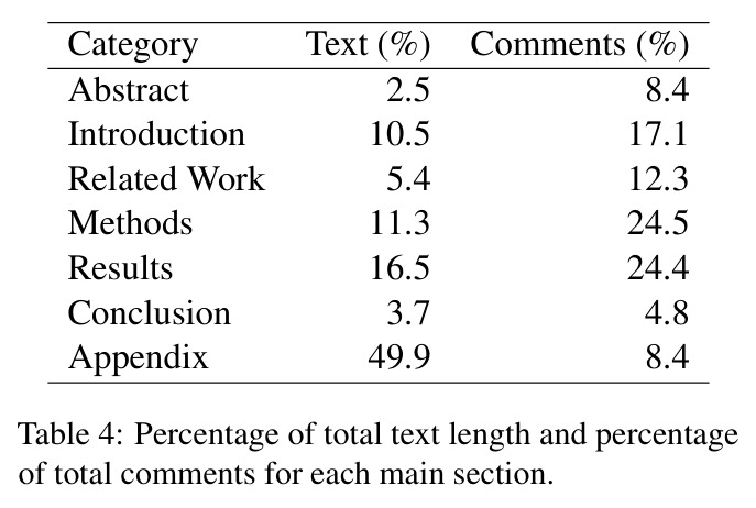 Percentage of total text length and percentage of total comments for each main section.