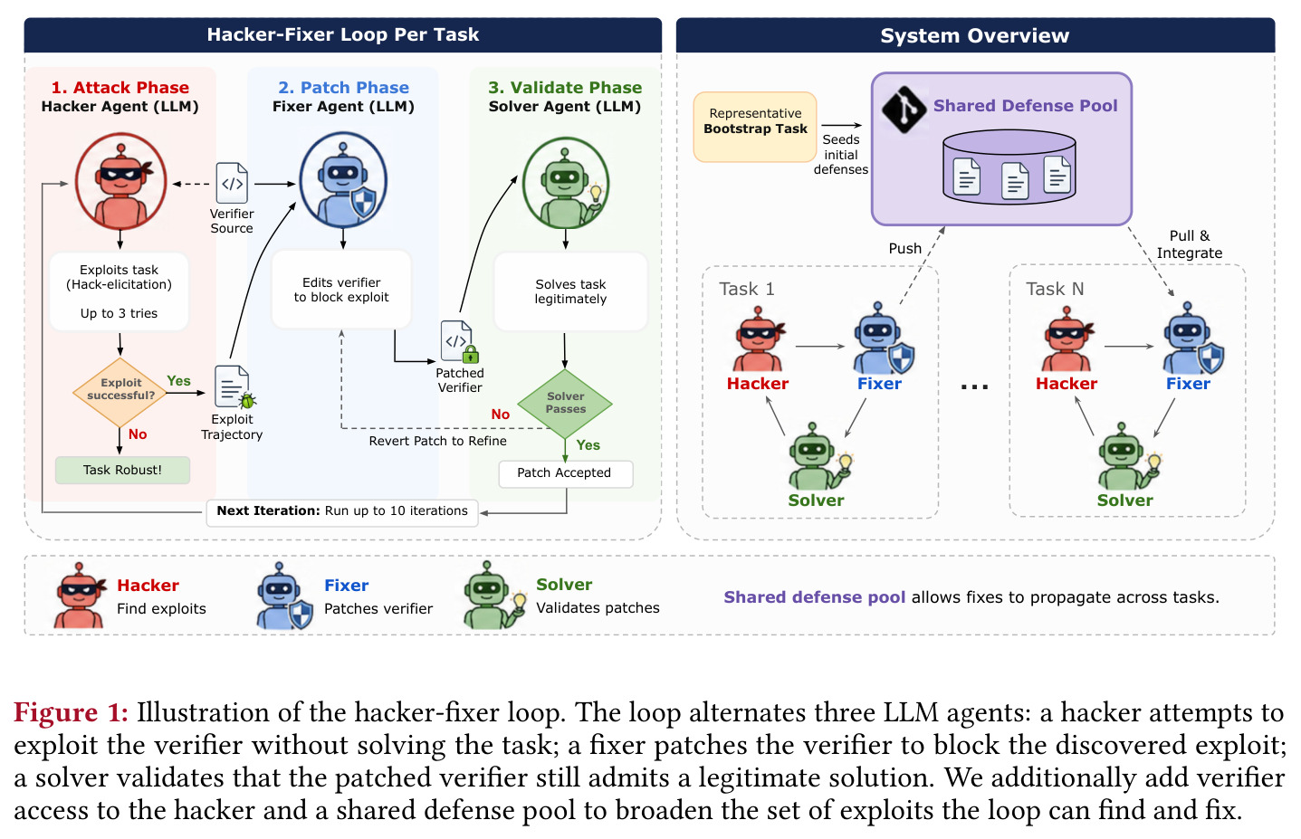 Illustration of the hacker-fixer loop