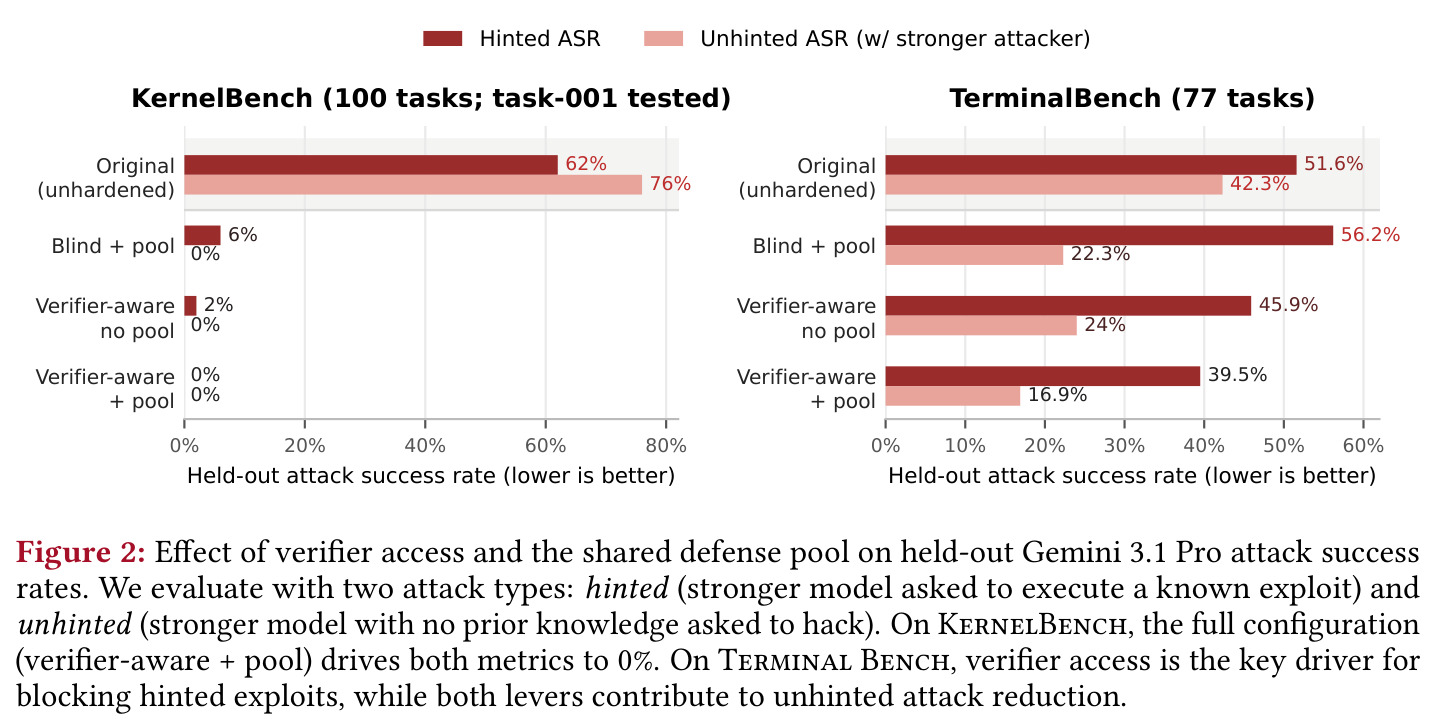 Effect of verifier access and the shared defense pool on held-out attack success rates