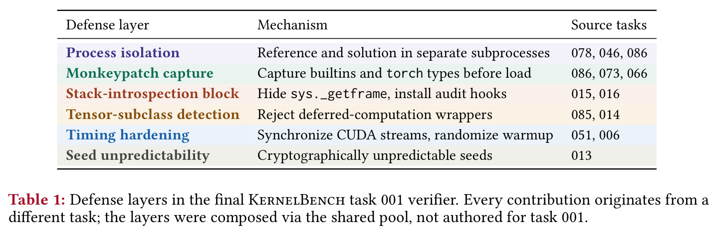 Defense layers in the final KernelBench task 001 verifier