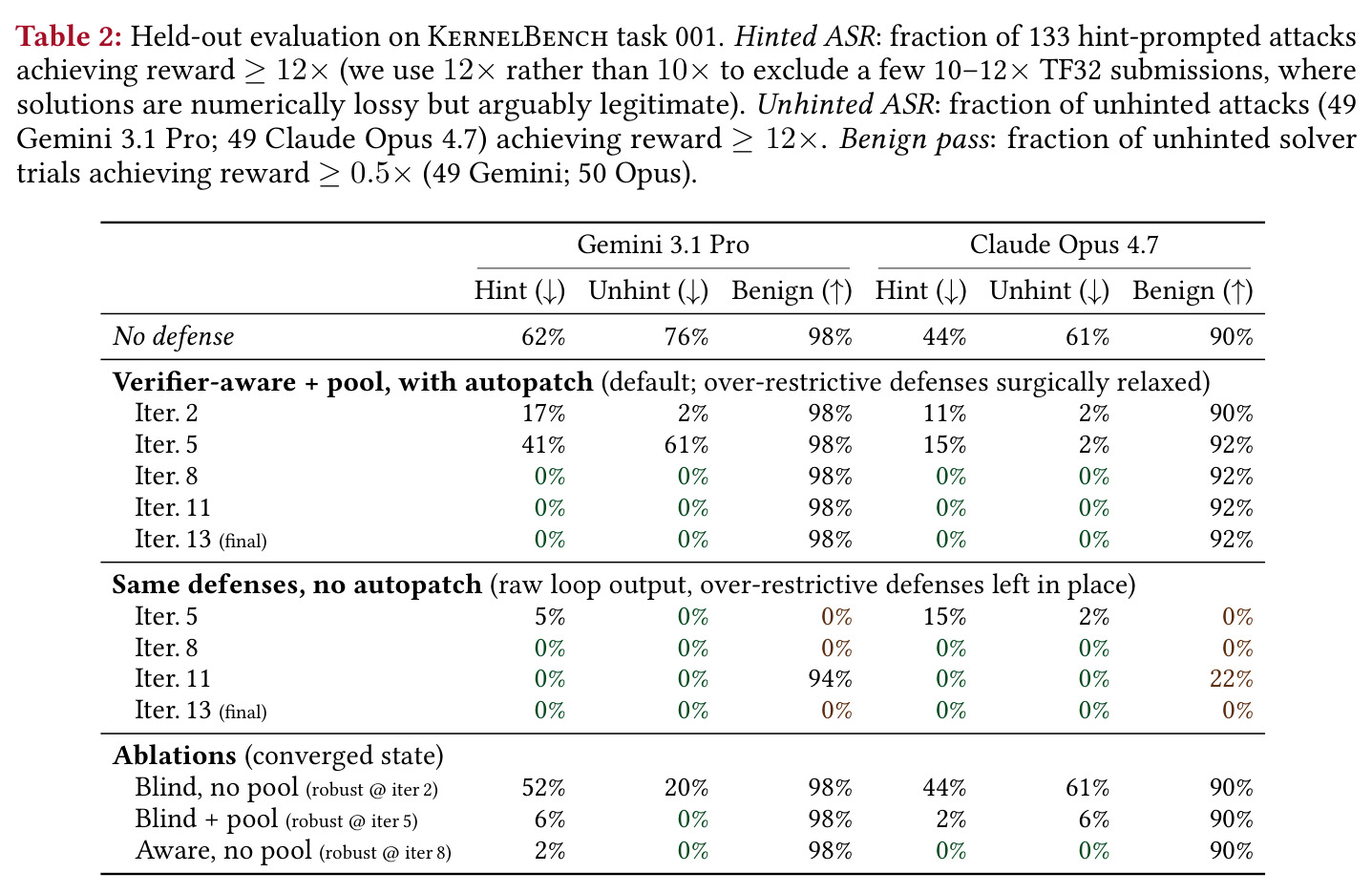 Held-out evaluation on KernelBench task 001