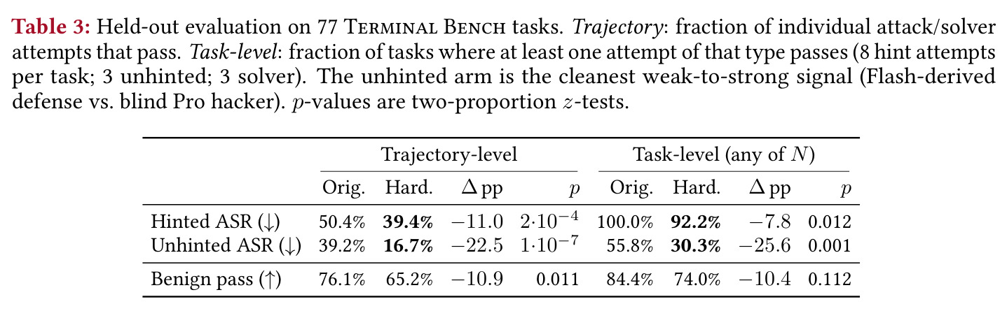 Held-out evaluation on 77 Terminal Bench tasks