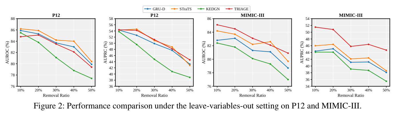 Performance comparison under the leave-variables-out setting on P12 and MIMIC-III