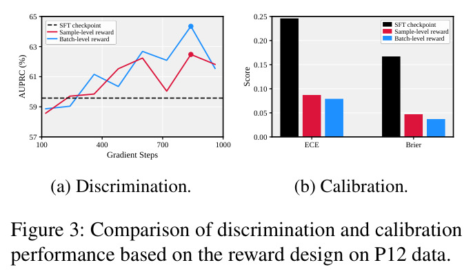 Comparison of discrimination and calibration performance based on the reward design