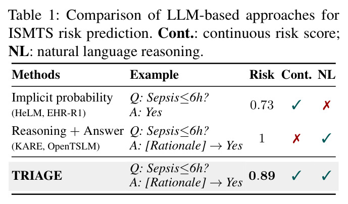 Comparison of LLM-based approaches for ISMTS risk prediction