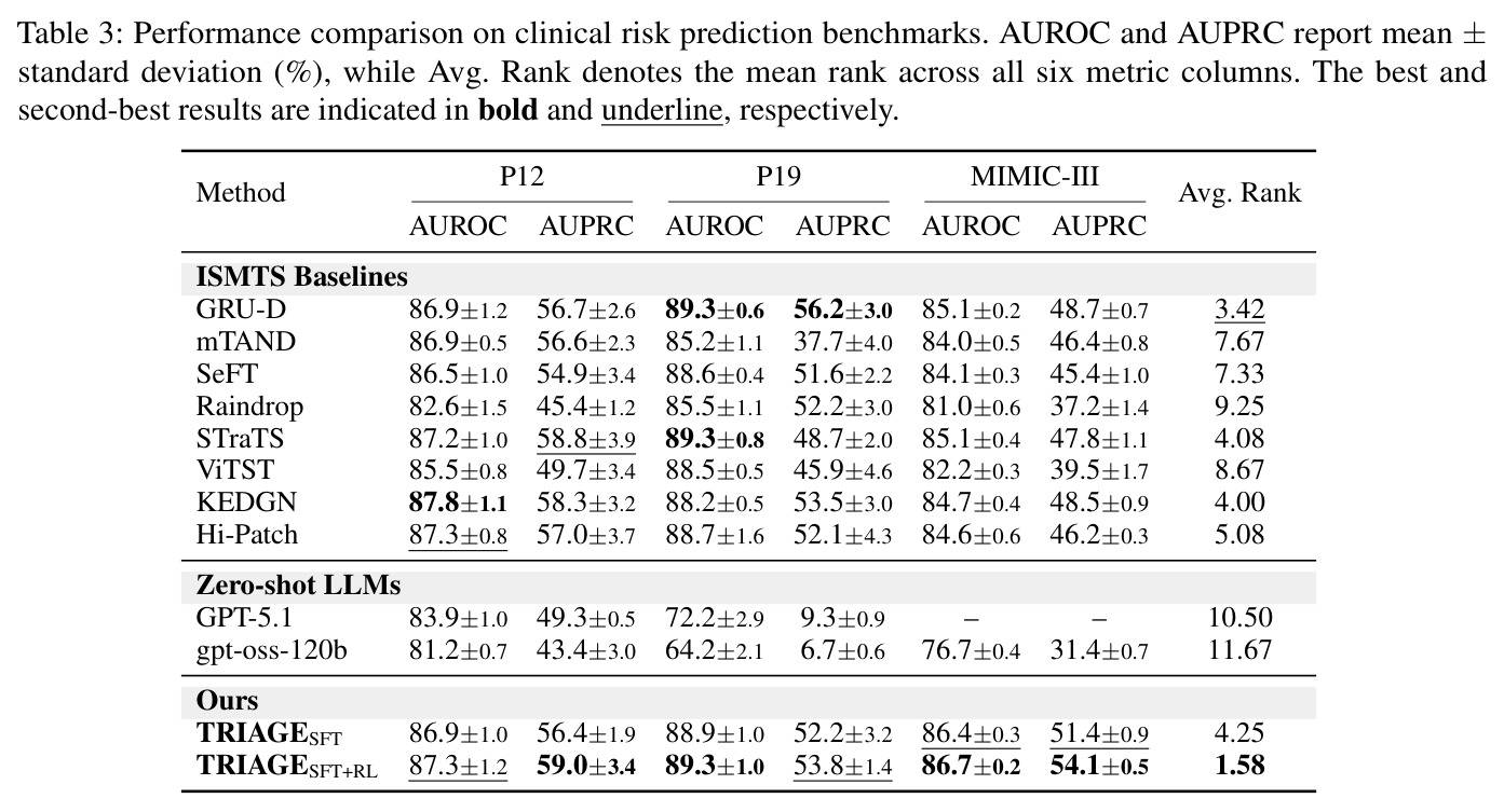 Performance comparison on clinical risk prediction benchmarks