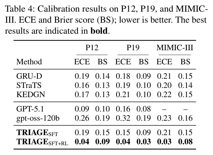 Calibration results on P12, P19, and MIMIC-III
