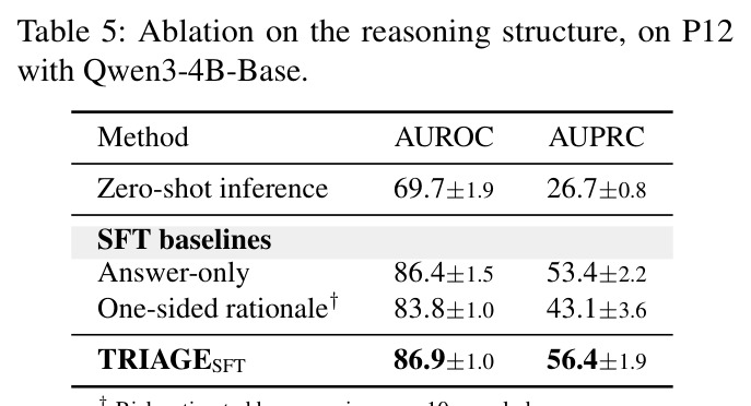 Ablation on the reasoning structure