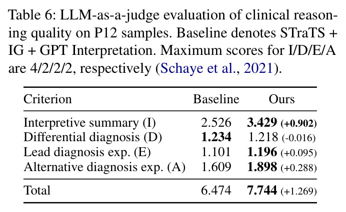 LLM-as-a-judge evaluation of clinical reasoning quality on P12 samples